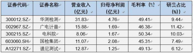 谱尼测试招股书透露新业务布屚