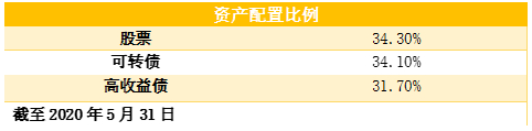 老虎证券：搏收益，除了买股票，你还有什么选择？