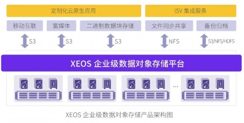 如何将FastDFS存储数据平滑迁移至XSKY对象存储？