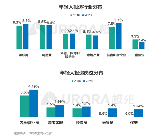 极光：“超职季”招聘行业报告—年轻人篇