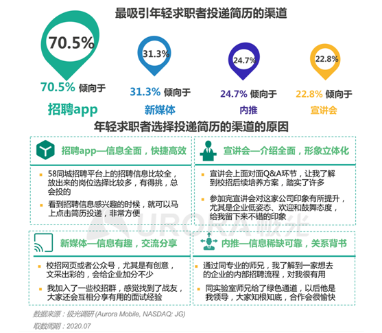 极光：“超职季”招聘行业报告—年轻人篇