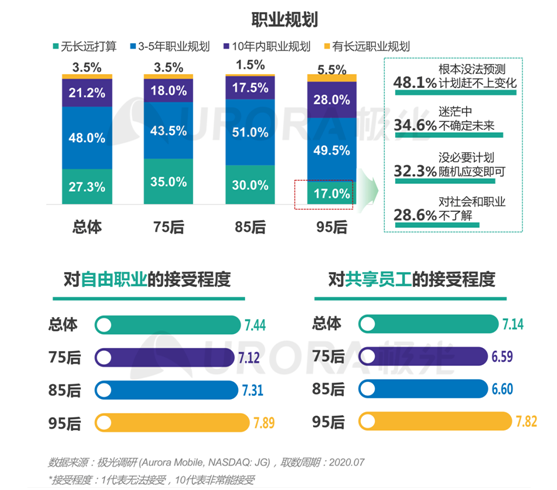 极光：“超职季”招聘行业报告—年轻人篇