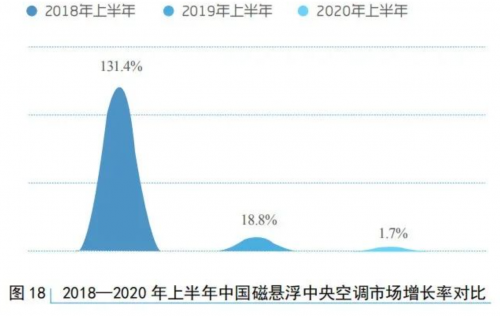 海尔磁悬浮离心机 市场占有率让人眼前一亮