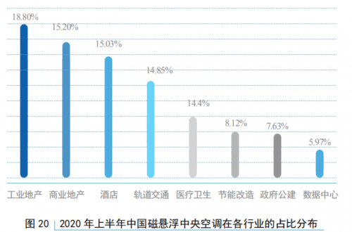 海尔磁悬浮离心机 市场占有率让人眼前一亮