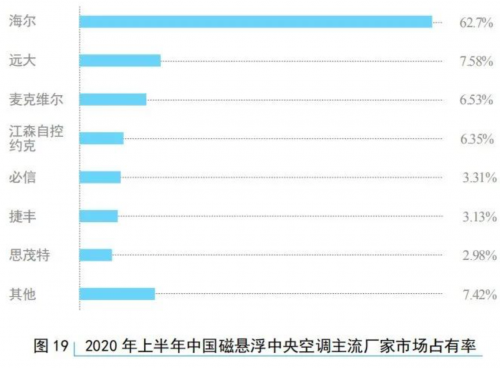 海尔磁悬浮离心机 市场占有率让人眼前一亮