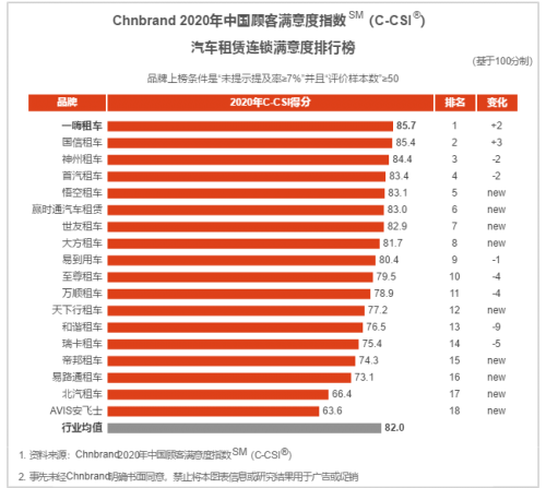 一嗨租车直营战略见成效 最受年轻人喜爱的租车品牌