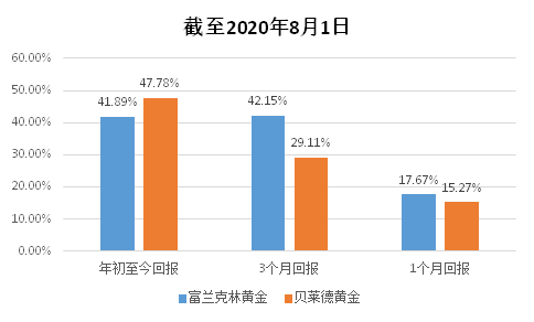 老虎证券基金超市：金价历史新高，黄金基金哪家强？