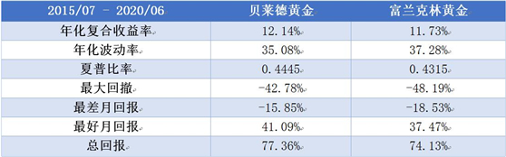 老虎证券基金超市：金价历史新高，黄金基金哪家强？