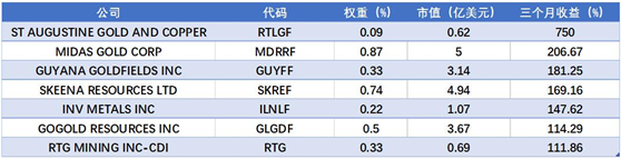 老虎证券基金超市：金价历史新高，黄金基金哪家强？