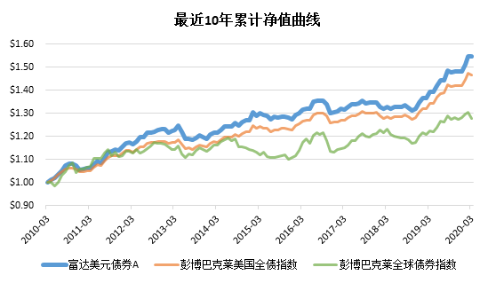 老虎证券：美联储“撒币”，美元债还值不值得投资？