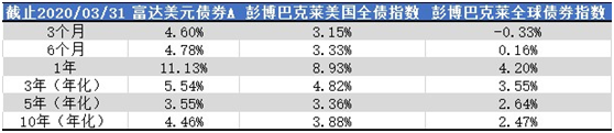 老虎证券：美联储“撒币”，美元债还值不值得投资？