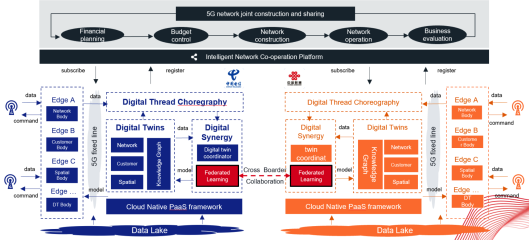 TMForum 2020催化剂： 亚信科技5G+AI 助力中国电信、中国联通5G共建共享