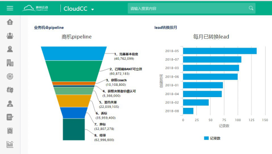 神州云动CRM：商机管理对企业收益有多重要