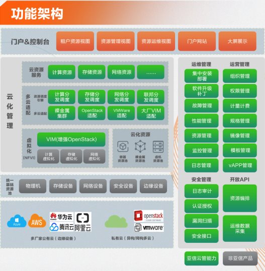 亚信科技“云网融合”能力 助力垂直行业“多、快、好、省”上云用云