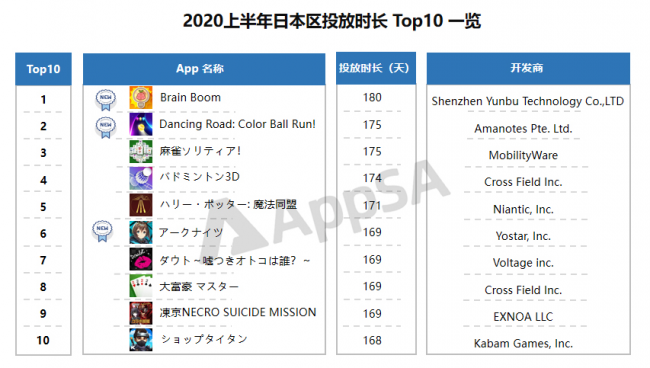 AppSA发布：2020上半年ASA市场大盘数据分析，美国区投放量最高