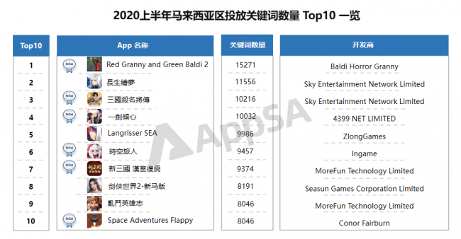 AppSA发布：2020上半年ASA市场大盘数据分析，美国区投放量最高