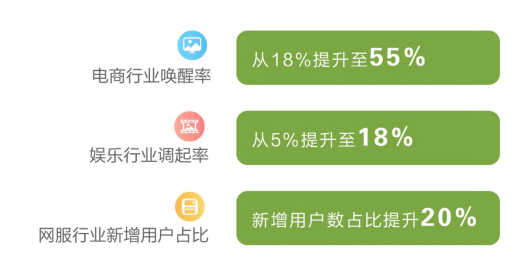 爱奇艺奇麟RTA技术：将流量选择权交给广告主，实时优选效果广告投放目标