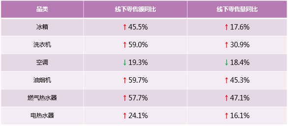 选国际高端就要看数据！31周多个品牌稳中向好，4成用户选卡萨帝！