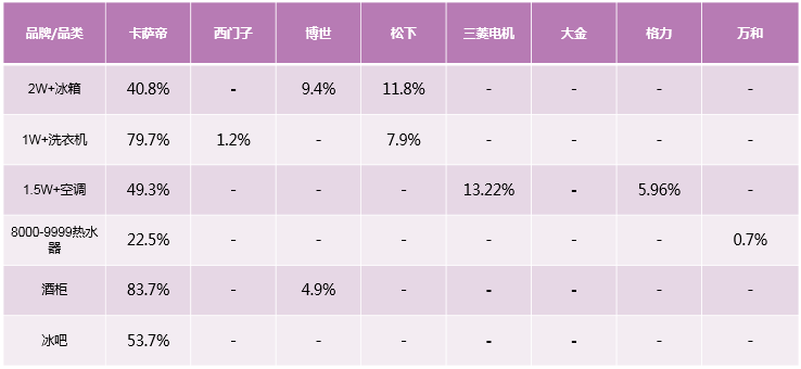 选国际高端就要看数据！31周多个品牌稳中向好，4成用户选卡萨帝！