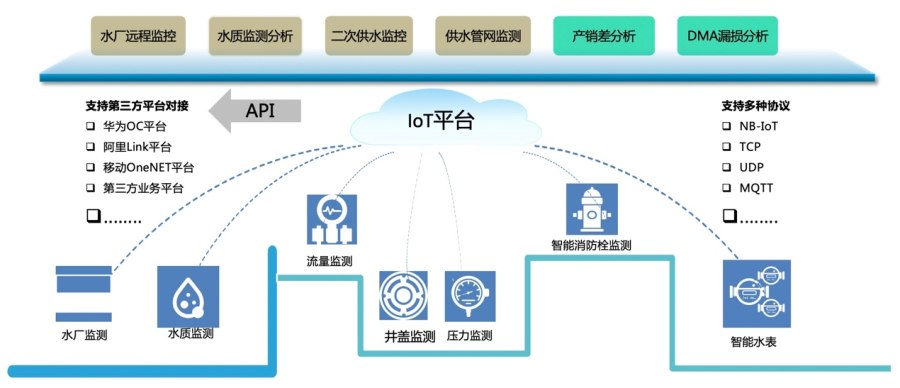 文思海辉智慧供水系统 现代数字城市建设的新助力