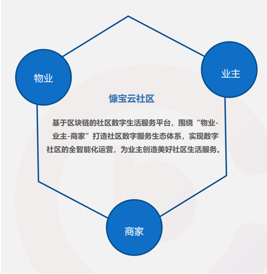 “慷宝云社区”锋芒初露，入选腾讯区块链首期加速器