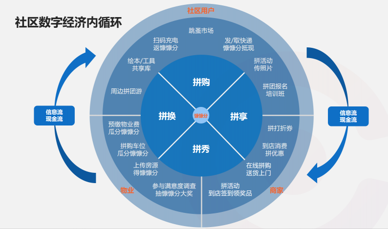 “慷宝云社区”锋芒初露，入选腾讯区块链首期加速器