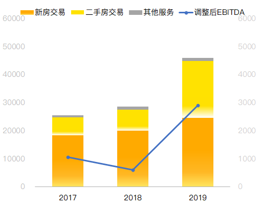 老虎证券：贝壳找房——国内领先线上线下房地产交易和服务平台