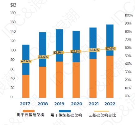 超80%企业用多云，驱动分布式存储向“云”生长