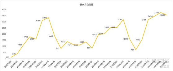 老虎证券：蔚来Q2能否给出逆天答卷？销量或许并非关键