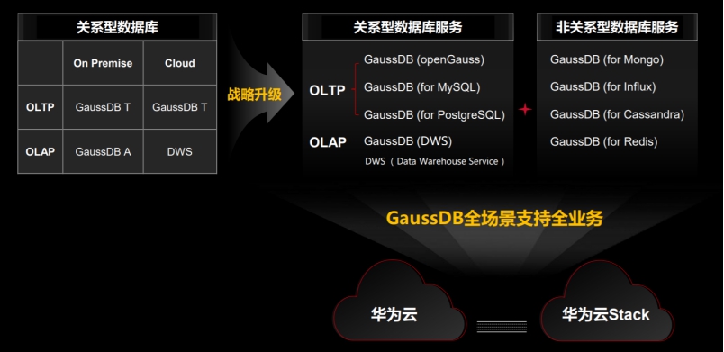 华为云GaussDB进阶全场景支持全业务，助力政企智能升级