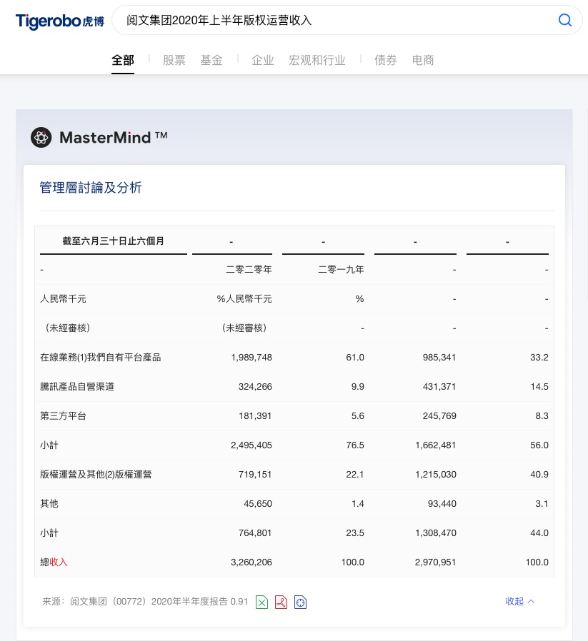 虎博搜索看财报：阅文集团版权收入同比下滑逾40% 免费阅读未达预期