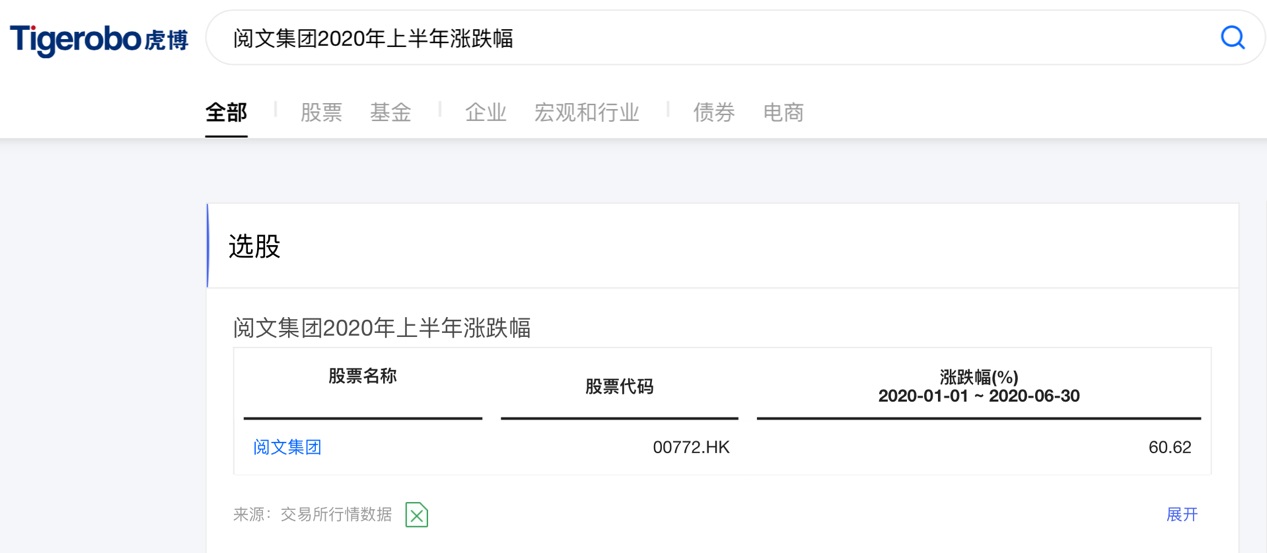 虎博搜索看财报：阅文集团版权收入同比下滑逾40% 免费阅读未达预期