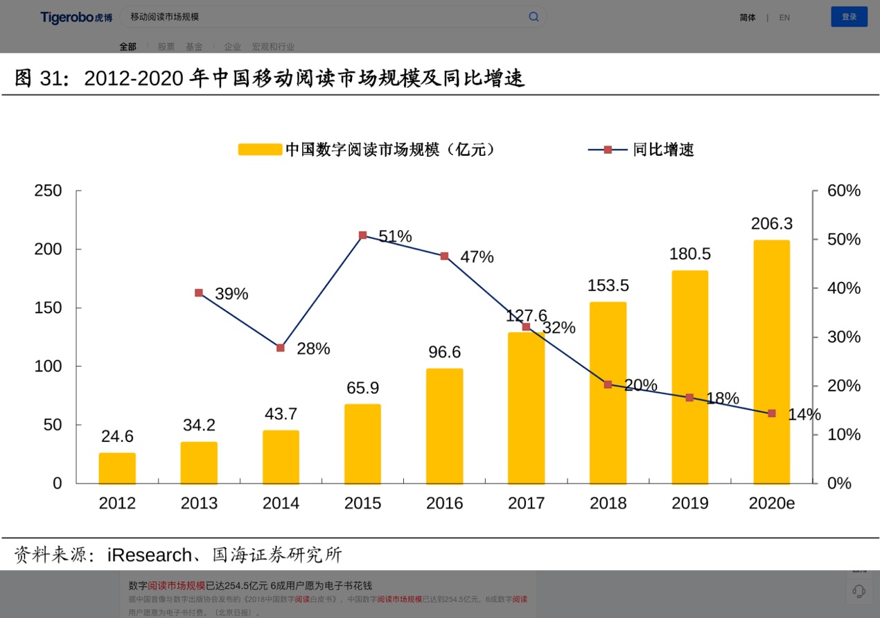 虎博搜索看财报：阅文集团版权收入同比下滑逾40% 免费阅读未达预期