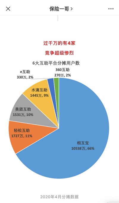 互助平台蓬勃发展 回归保障本身应挑选中老年友好产品