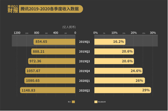 一分钟读懂腾讯Q2财报?营业收入1148亿元同比增29% 盈利驶入快车道