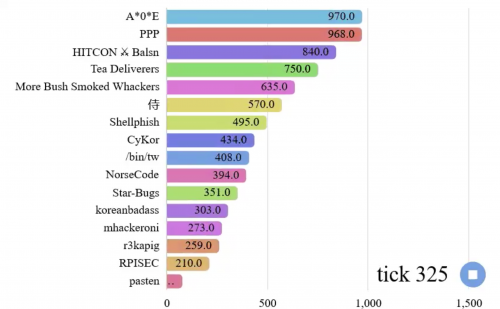 腾讯A*0*E联合战队斩获DEF CON CTF 2020决赛冠军，刷新中国战队新记录！