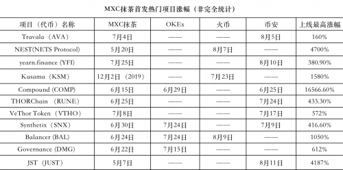 MXC抹茶交易所DeFi项目火热，频繁上线“三大所”，引燃市场Fomo情绪