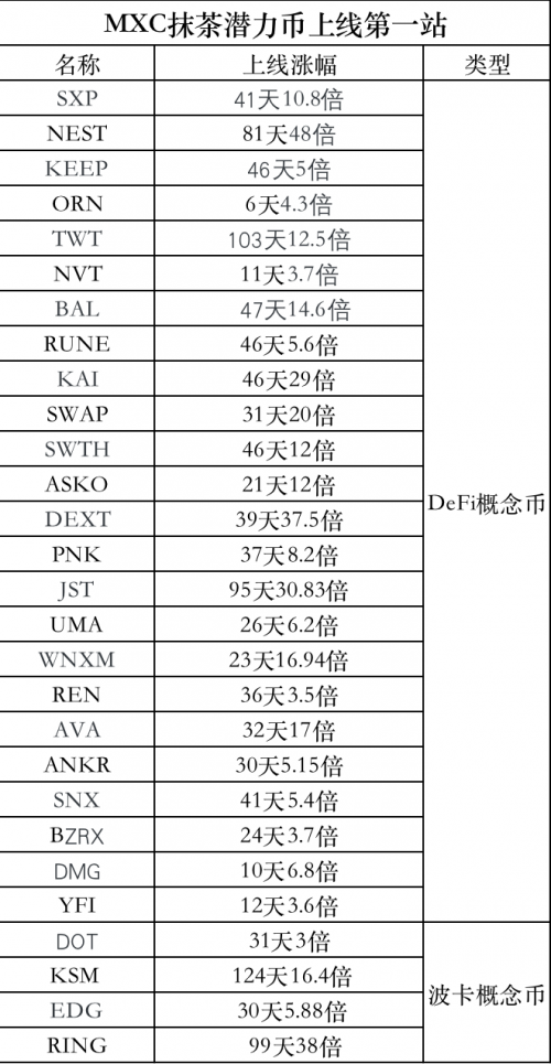 MXC抹茶交易所DeFi项目火热，频繁上线“三大所”，引燃市场Fomo情绪