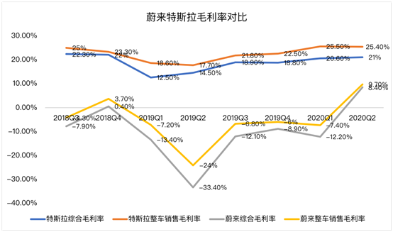 老虎证券：蔚来毛利首次转正 距离真正盈利还有多远？