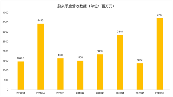 老虎证券：蔚来毛利首次转正 距离真正盈利还有多远？