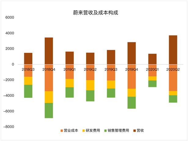 老虎证券：蔚来毛利首次转正 距离真正盈利还有多远？