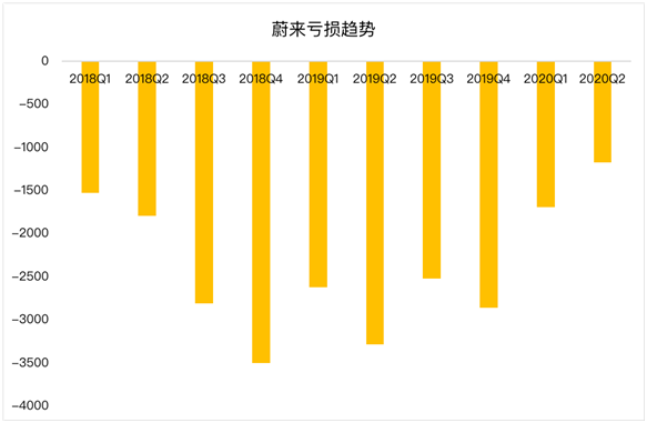 老虎证券：蔚来毛利首次转正 距离真正盈利还有多远？