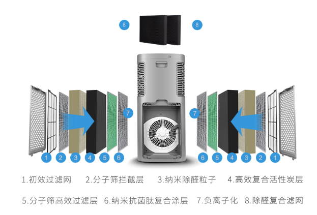 办公室专用大面积空气净化器 德国瓦尔特KJ700F-G7评测