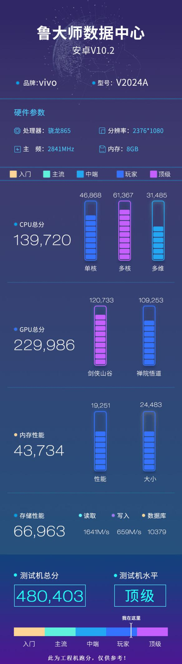 iQOO 5系列鲁大师跑分曝光，最高支持120W快充！