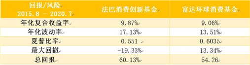 老虎证券基金超市：后疫情时代，消费行业释放投资潜力？