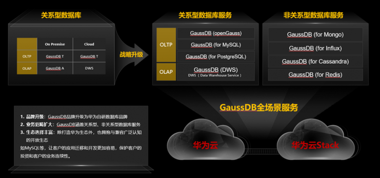 政企智能升级助推器，华为云GaussDB系列新品解读