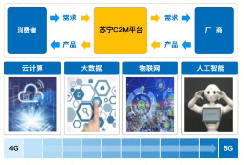 苏宁易购:5G步入加速发展期 新场景催生消费新需求