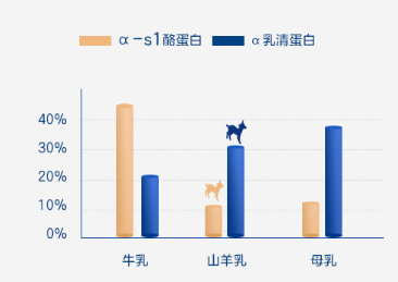 解析羊奶粉好还是牛奶粉好