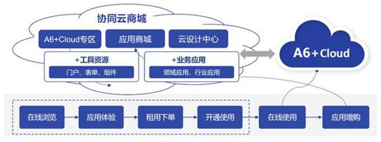 致远互联开始向云端生态发力奔跑