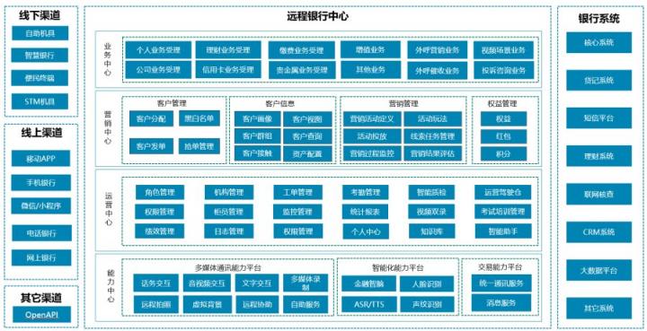 让服务更有温度，文思海辉金融远程银行解决方案助力银行渠道转型